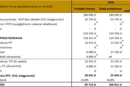 Wybór formy opodatkowania