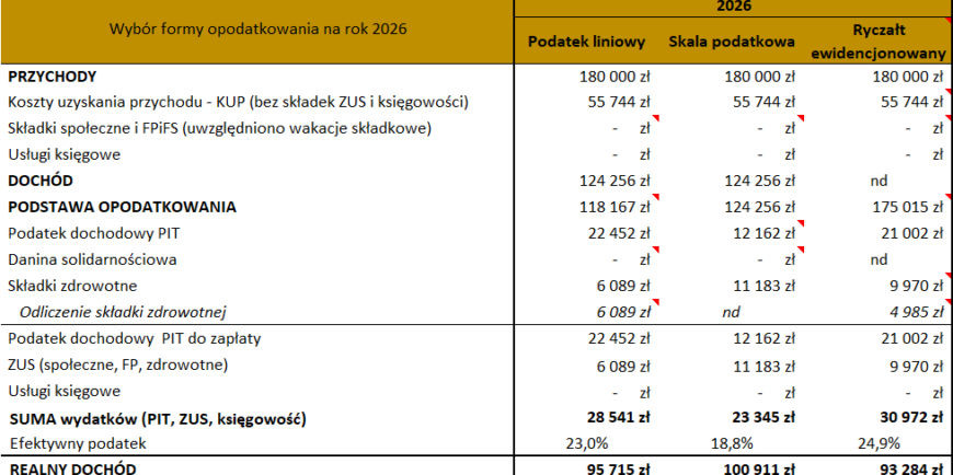 Wybór formy opodatkowania